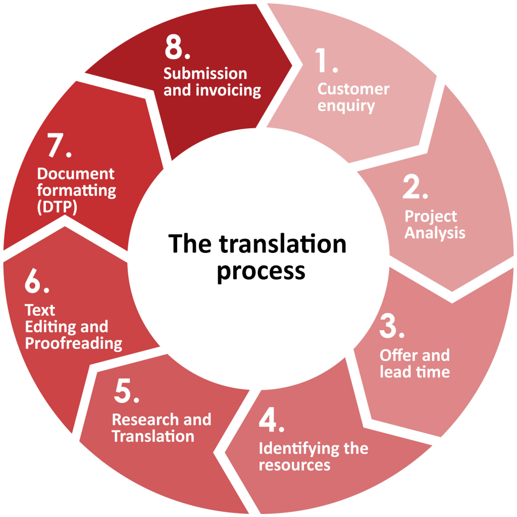 translation process