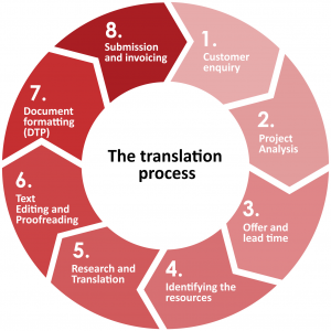 The 7 essential translator skills – your core competency