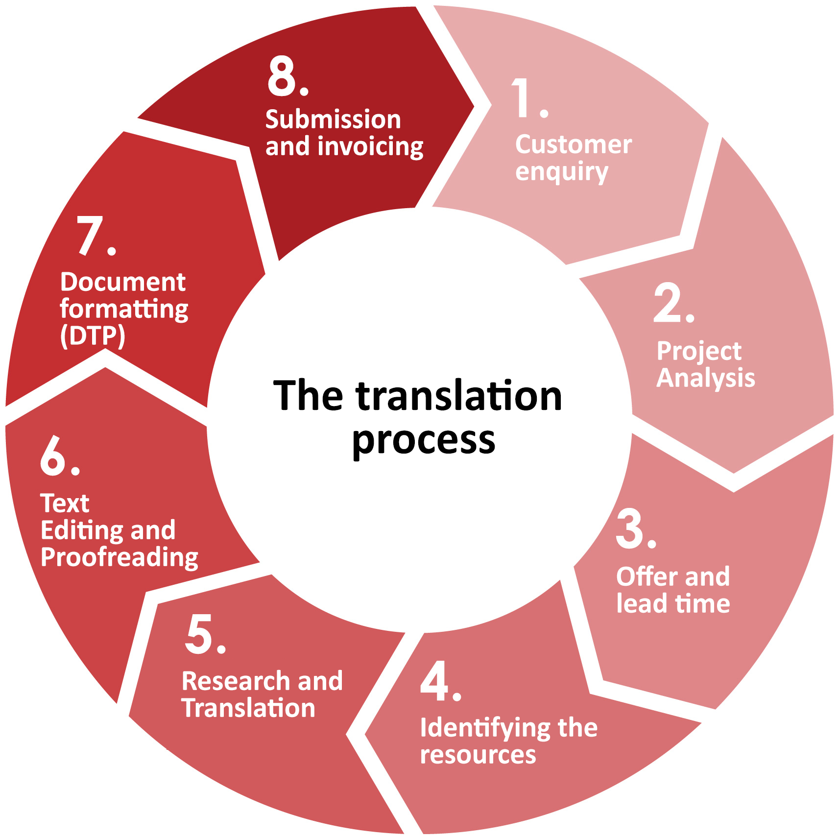 The 7 essential translator skills your core competency VINALOCALIZE